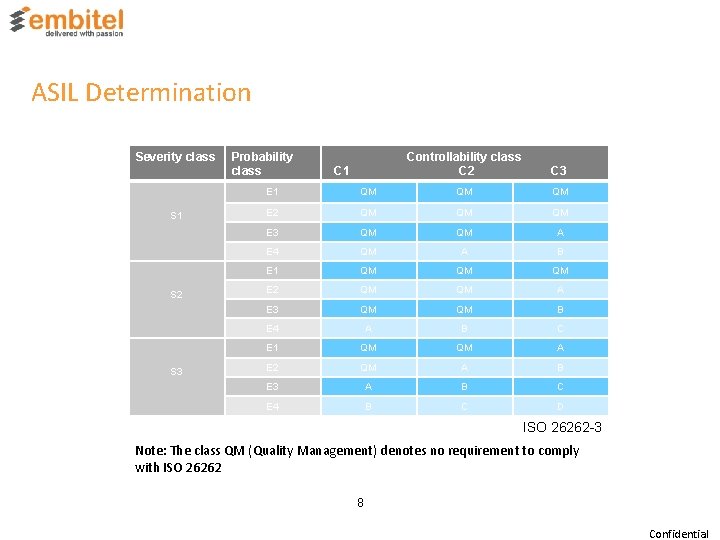 ASIL Determination Severity class S 1 S 2 S 3 Probability class C 1