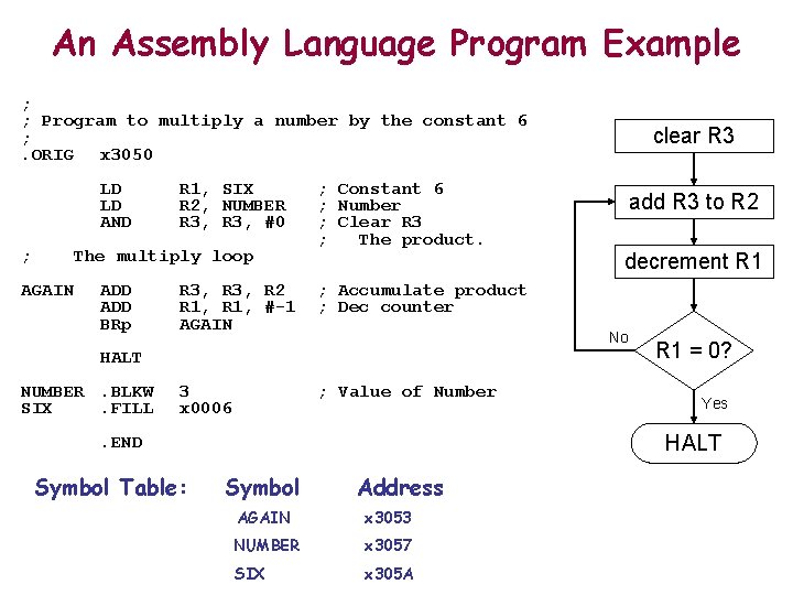 An Assembly Language Program Example ; ; Program to multiply a number by the