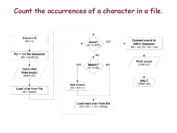 Count the occurrences of a character in a file. 