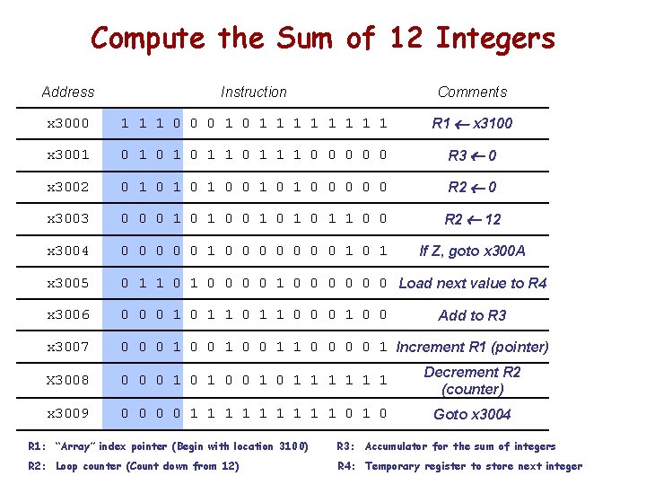 Compute the Sum of 12 Integers Address Instruction Comments x 3000 1 1 1