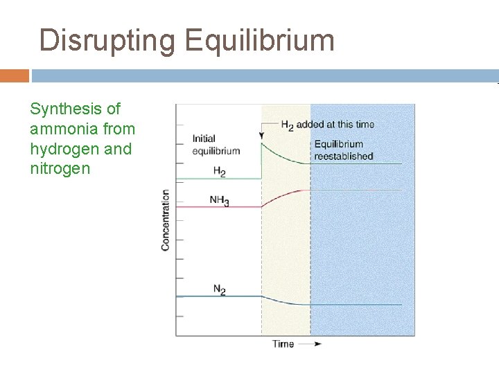 Disrupting Equilibrium Synthesis of ammonia from hydrogen and nitrogen Disrupting Equilibrium Synthesis of ammonia from hydrogen and nitrogen