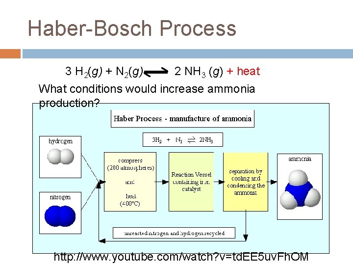 Haber-Bosch Process 3 H 2(g) + N 2(g) 2 NH 3 (g) + heat Haber-Bosch Process 3 H 2(g) + N 2(g) 2 NH 3 (g) + heat