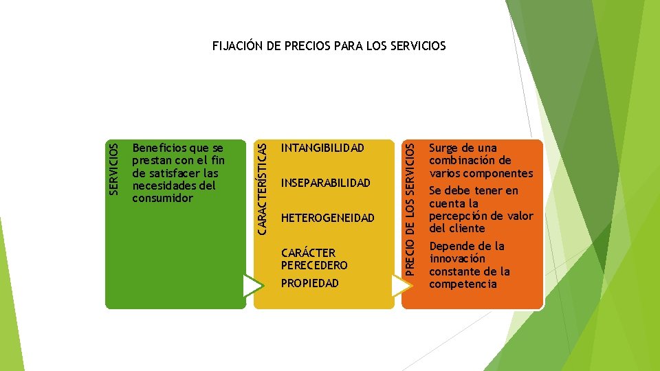 INTANGIBILIDAD INSEPARABILIDAD HETEROGENEIDAD CARÁCTER PERECEDERO PROPIEDAD PRECIO DE LOS SERVICIOS Beneficios que se prestan