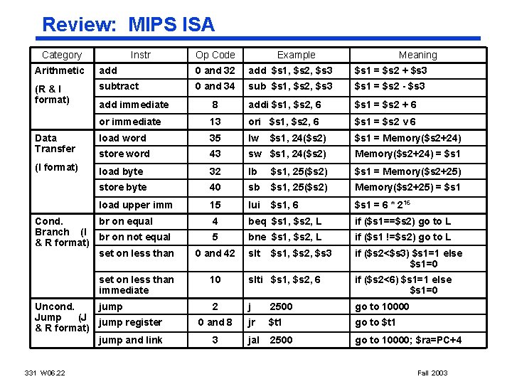 Review: MIPS ISA Category Instr Op Code Example Meaning Arithmetic add 0 and 32