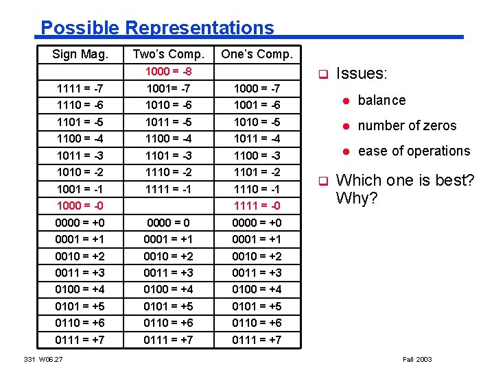 Possible Representations Sign Mag. Two’s Comp. One’s Comp. 1000 = -8 q Issues: 1111