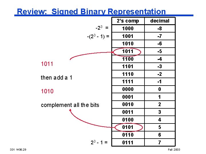 Review: Signed Binary Representation -23 = -(23 - 1) = 1011 then add a