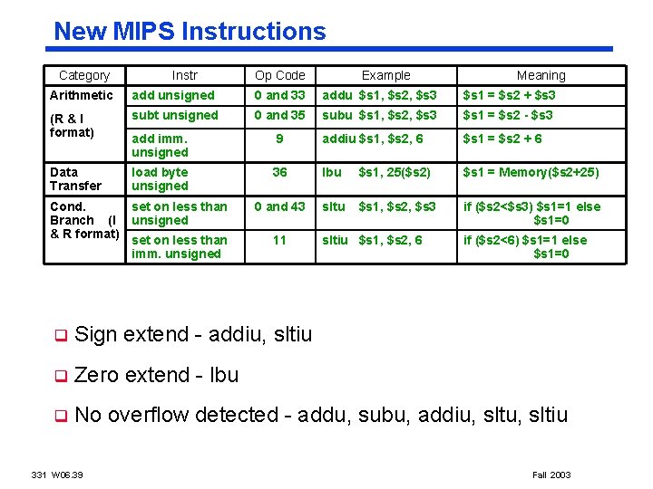 New MIPS Instructions Category Instr Op Code Example Meaning Arithmetic add unsigned 0 and