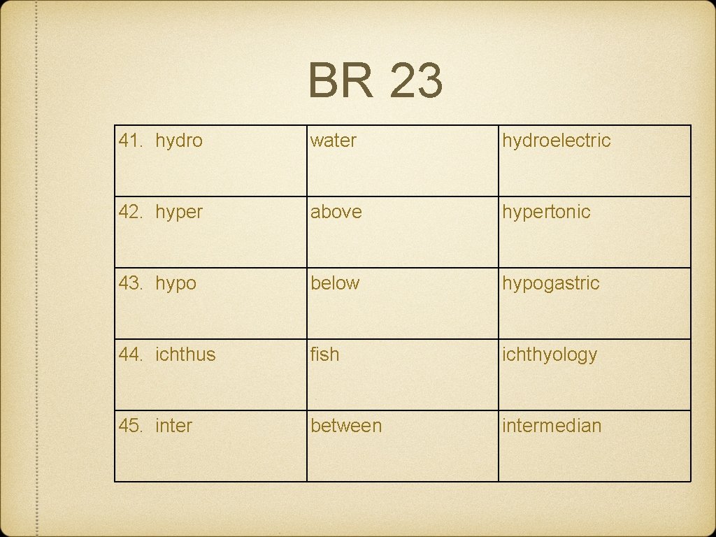 BR 23 41. hydro water hydroelectric 42. hyper above hypertonic 43. hypo below hypogastric