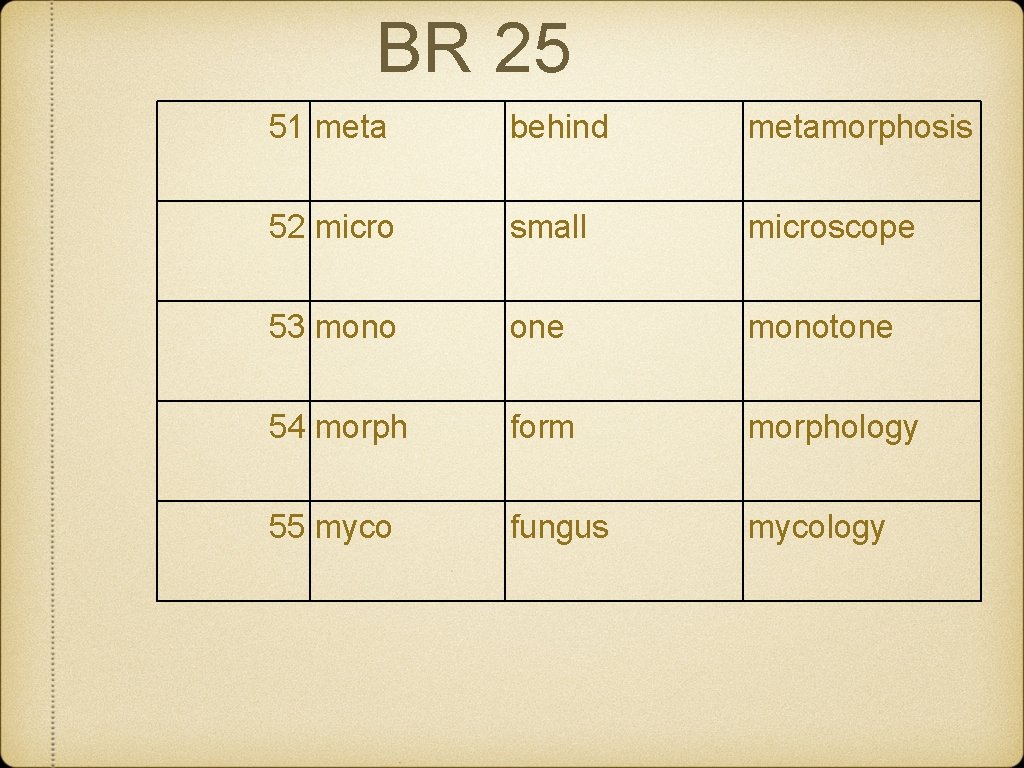 BR 25 51 meta behind metamorphosis 52 micro small microscope 53 mono one monotone