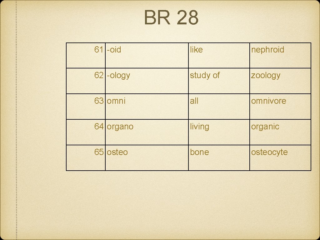 BR 28 61 -oid like nephroid 62 -ology study of zoology 63 omni all