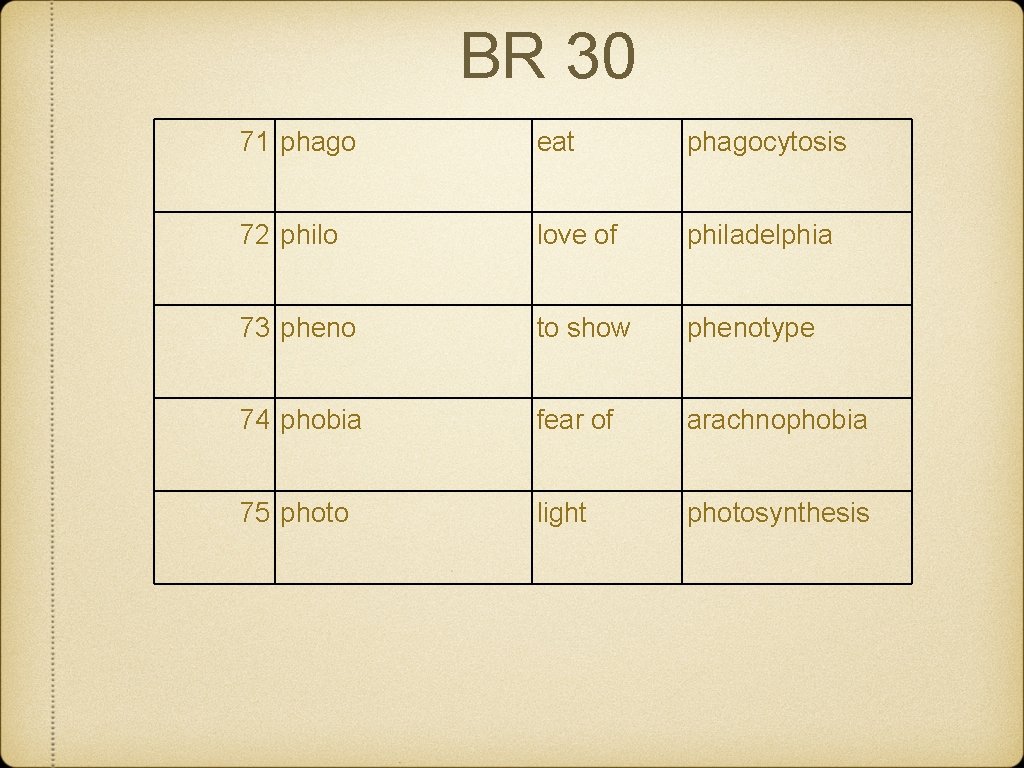 BR 30 71 phago eat phagocytosis 72 philo love of philadelphia 73 pheno to