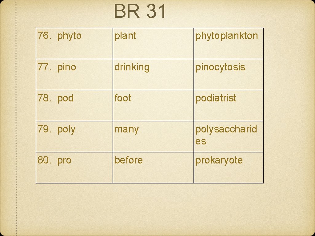 BR 31 76. phyto plant phytoplankton 77. pino drinking pinocytosis 78. pod foot podiatrist