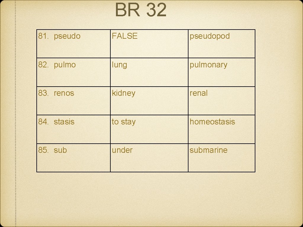 BR 32 81. pseudo FALSE pseudopod 82. pulmo lung pulmonary 83. renos kidney renal