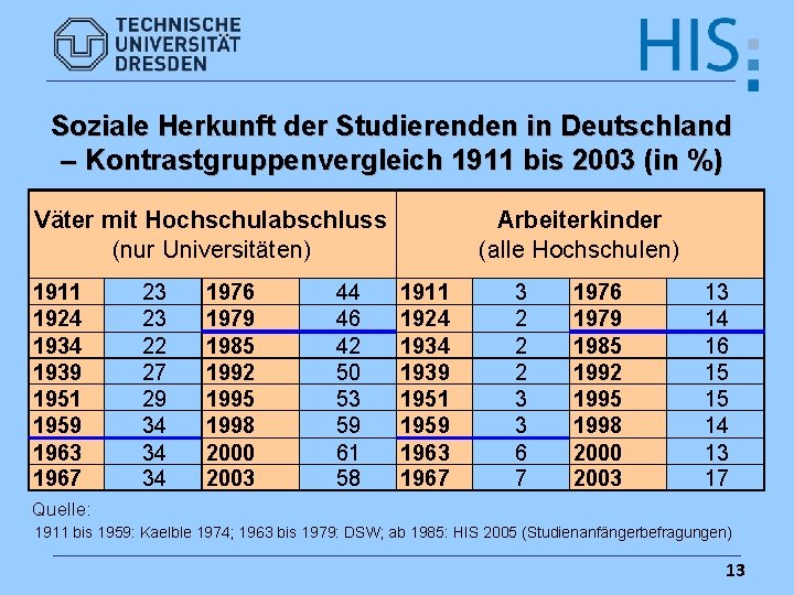 Soziale Herkunft der Studierenden in Deutschland – Kontrastgruppenvergleich 1911 bis 2003 (in %) Väter