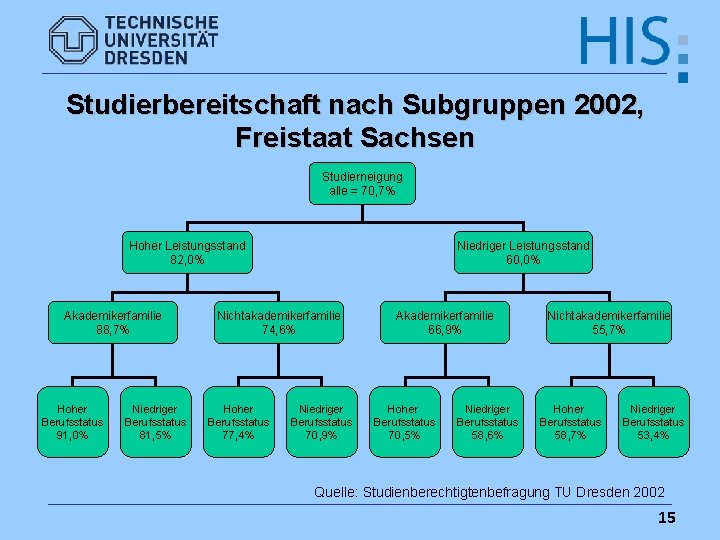 Studierbereitschaft nach Subgruppen 2002, Freistaat Sachsen Studierneigung alle = 70, 7% Hoher Leistungsstand 82,