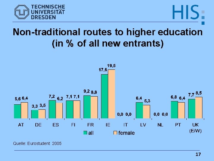 Non-traditional routes to higher education (in % of all new entrants) Quelle: Eurostudent 2005