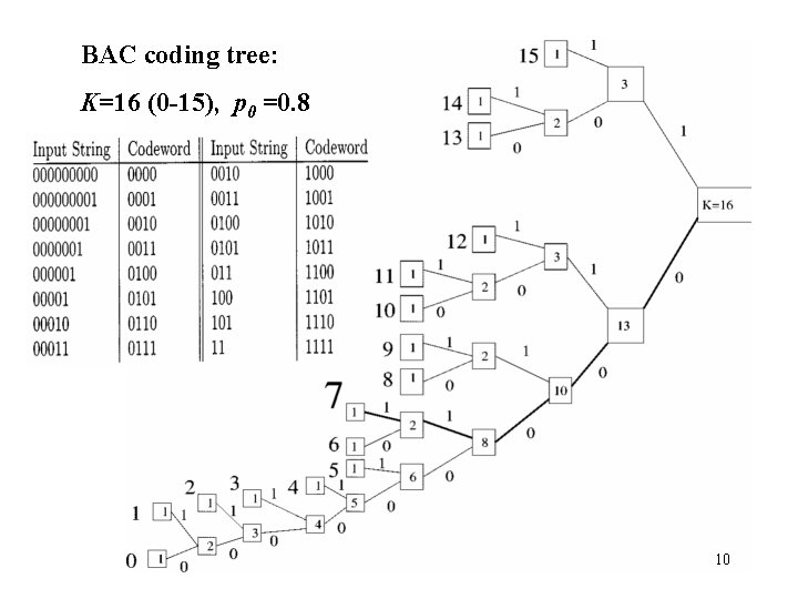 BAC coding tree: K=16 (0 -15), p 0 =0. 8 10 