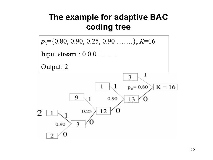 The example for adaptive BAC coding tree p 0={0. 80, 0. 90, 0. 25,