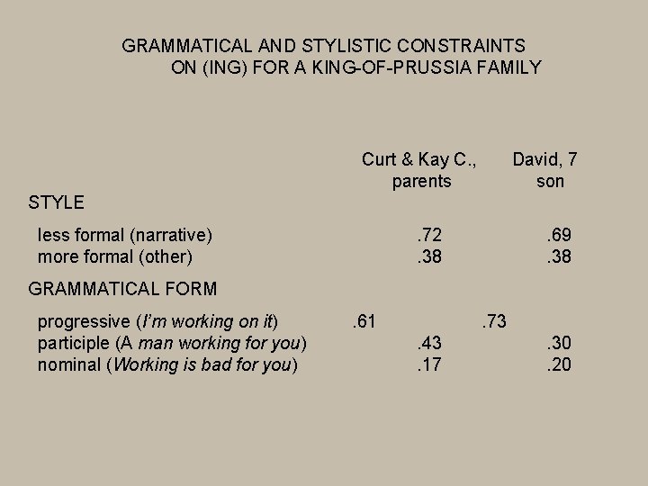 GRAMMATICAL AND STYLISTIC CONSTRAINTS ON (ING) FOR A KING-OF-PRUSSIA FAMILY Curt & Kay C.