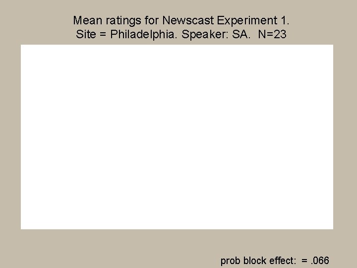 Mean ratings for Newscast Experiment 1. Site = Philadelphia. Speaker: SA. N=23 prob block