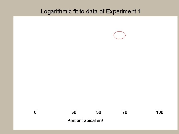 Logarithmic fit to data of Experiment 1 0 30 50 Percent apical /in/ 70