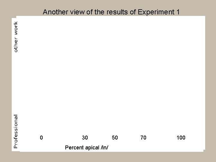 Another view of the results of Experiment 1 0 30 Percent apical /in/ 50