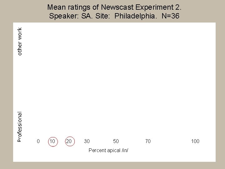 Mean ratings of Newscast Experiment 2. Speaker: SA. Site: Philadelphia. N=36 0 10 20