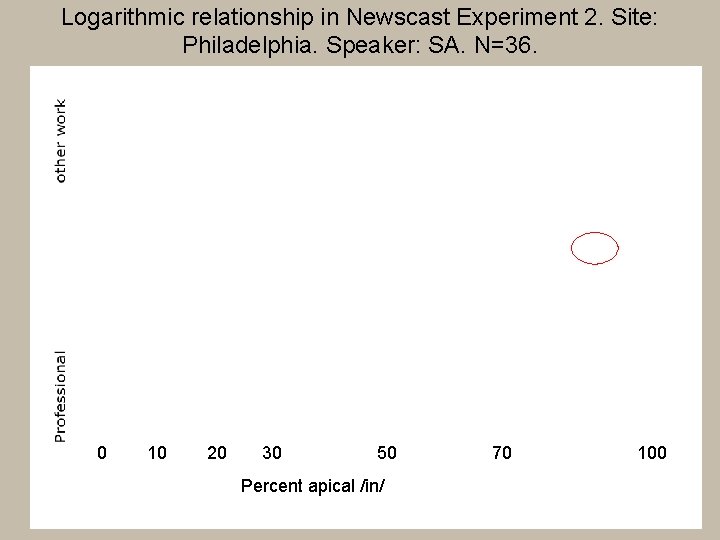 Logarithmic relationship in Newscast Experiment 2. Site: Philadelphia. Speaker: SA. N=36. 0 10 20