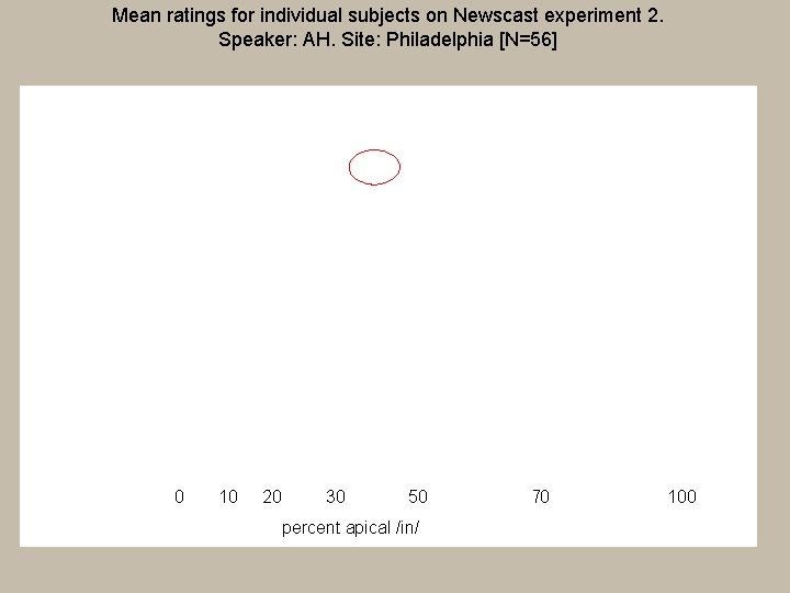 Mean ratings for individual subjects on Newscast experiment 2. Speaker: AH. Site: Philadelphia [N=56]