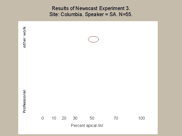 Results of Newscast Experiment 3. Site: Columbia. Speaker = SA. N=55. 0 10 20