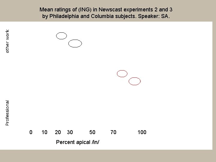 Mean ratings of (ING) in Newscast experiments 2 and 3 by Philadelphia and Columbia
