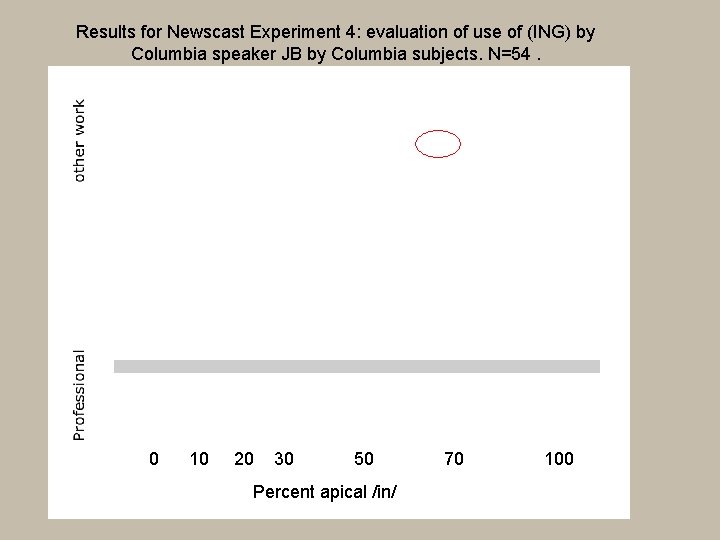 Results for Newscast Experiment 4: evaluation of use of (ING) by Columbia speaker JB