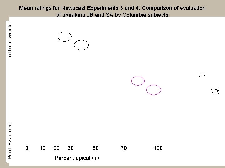Mean ratings for Newscast Experiments 3 and 4: Comparison of evaluation of speakers JB