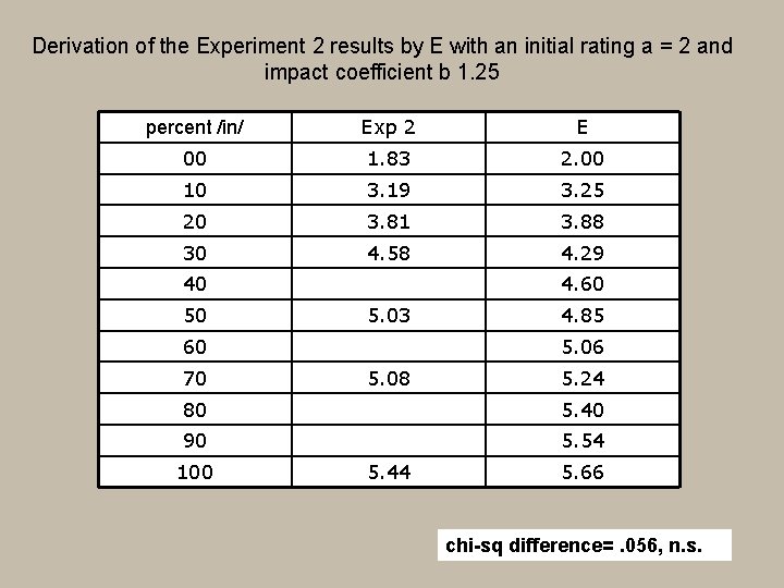 Derivation of the Experiment 2 results by E with an initial rating a =