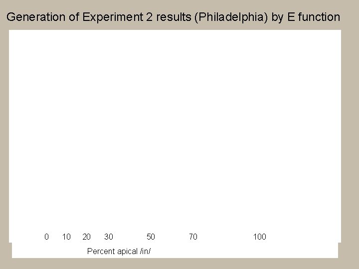 Generation of Experiment 2 results (Philadelphia) by E function 0 10 20 30 50