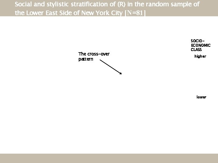 Social and stylistic stratification of (R) in the random sample of the Lower East