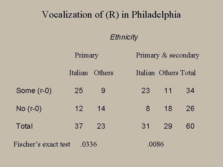 Vocalization of (R) in Philadelphia Ethnicity Primary & secondary Italian Others Total Some (r-0)