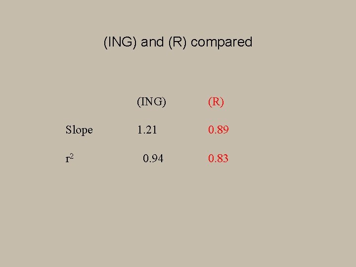 (ING) and (R) compared Slope r 2 (ING) (R) 1. 21 0. 89 0.