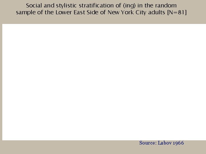 Social and stylistic stratification of (ing) in the random sample of the Lower East