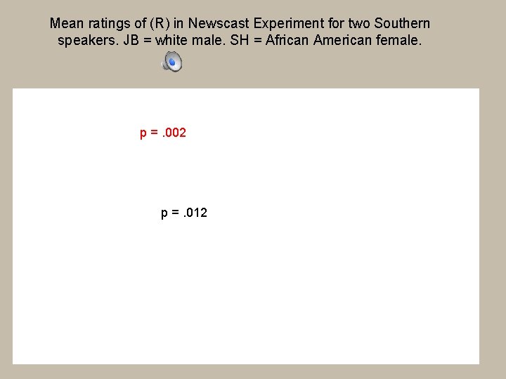 Mean ratings of (R) in Newscast Experiment for two Southern speakers. JB = white
