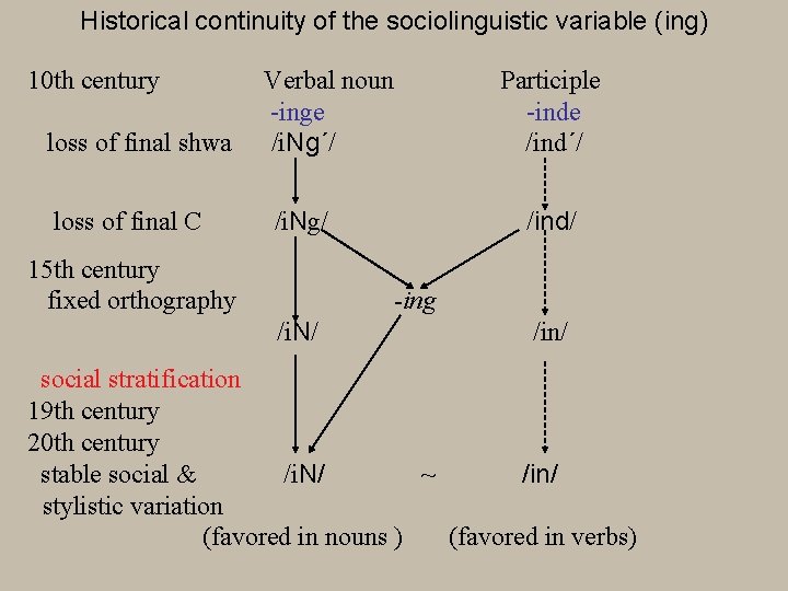 Historical continuity of the sociolinguistic variable (ing) 10 th century loss of final shwa