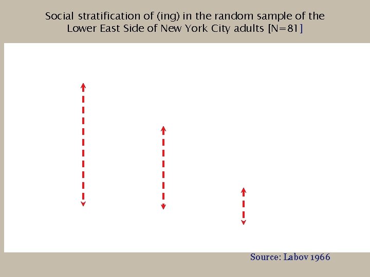 Social stratification of (ing) in the random sample of the Lower East Side of