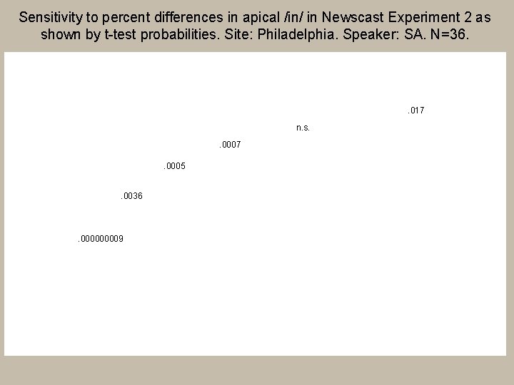 Sensitivity to percent differences in apical /in/ in Newscast Experiment 2 as shown by