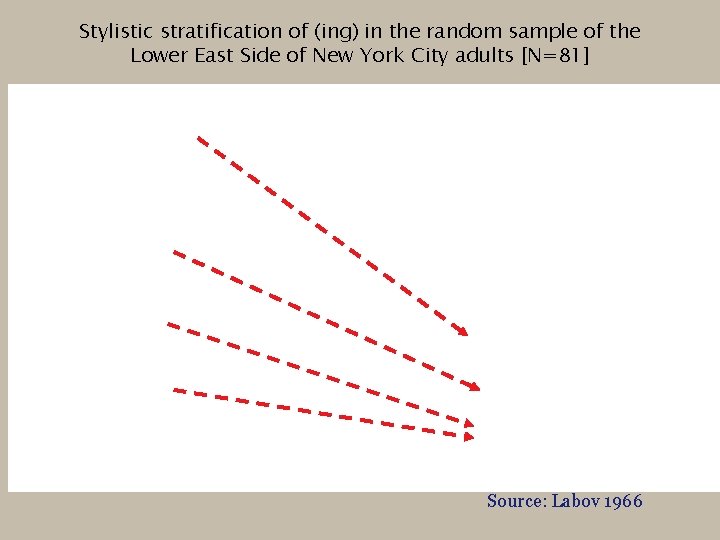 Stylistic stratification of (ing) in the random sample of the Lower East Side of