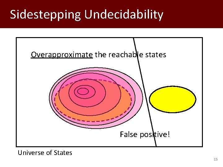 Sidestepping Undecidability Overapproximate the reachable states False positive! Universe of States 15 