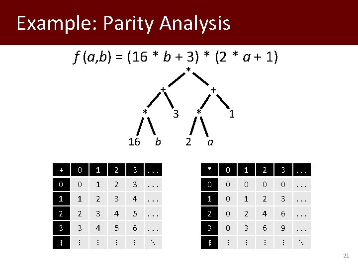 Example: Parity Analysis f (a, b) = (16 * b + 3) * (2