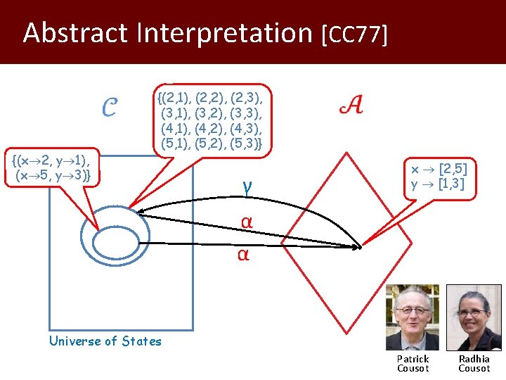 Abstract Interpretation [CC 77] {(x 2, y 1), (x 5, y 3)} {(2, 1),