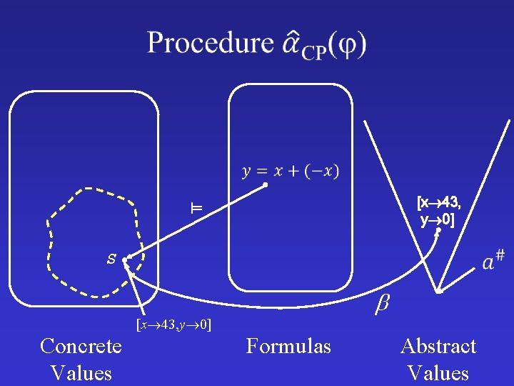  [x 43, y 0] S [x 43, y 0] Concrete Values Formulas Abstract