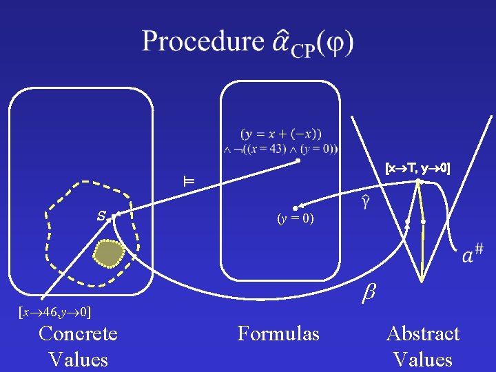 [x T, y 0] S (y = 0) [x 46, y 0] Concrete Values