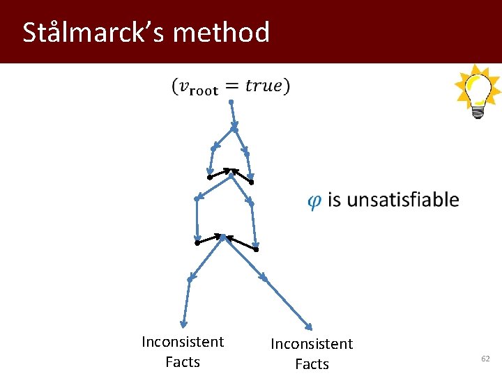 Stålmarck’s method Inconsistent Facts 62 